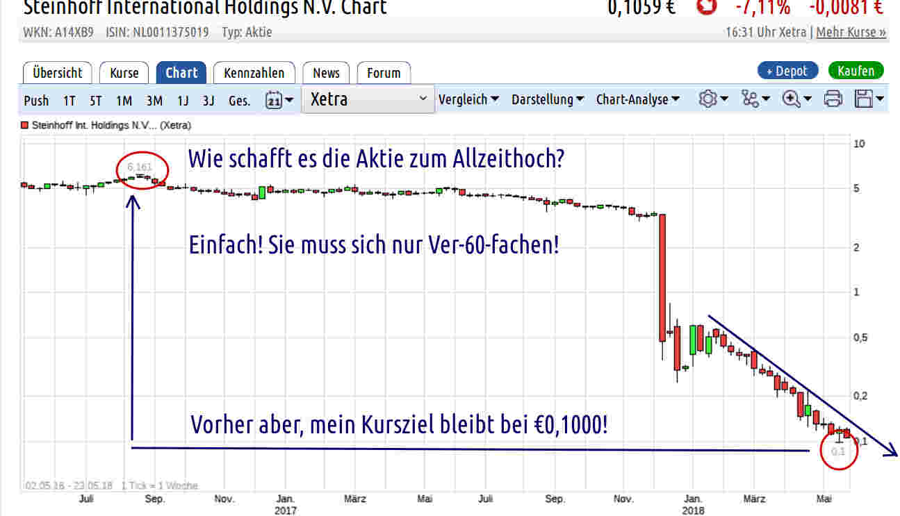 Steinhoff International Holdings N.V. 1055763