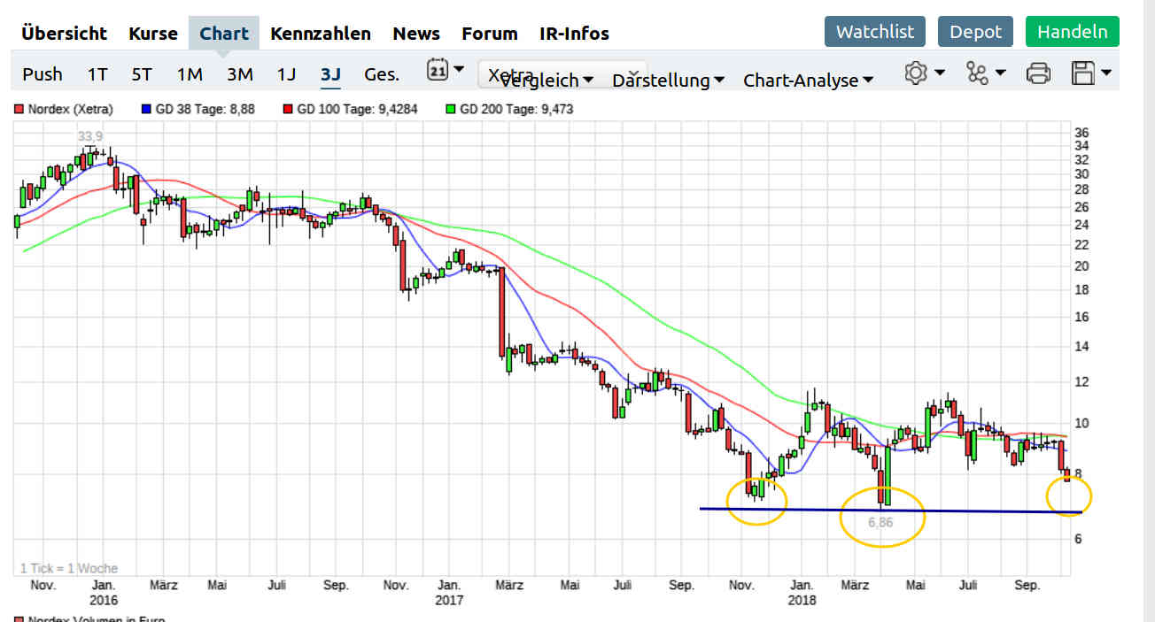 ** News zu Nordex ** (SPAM-FREE) 1077586