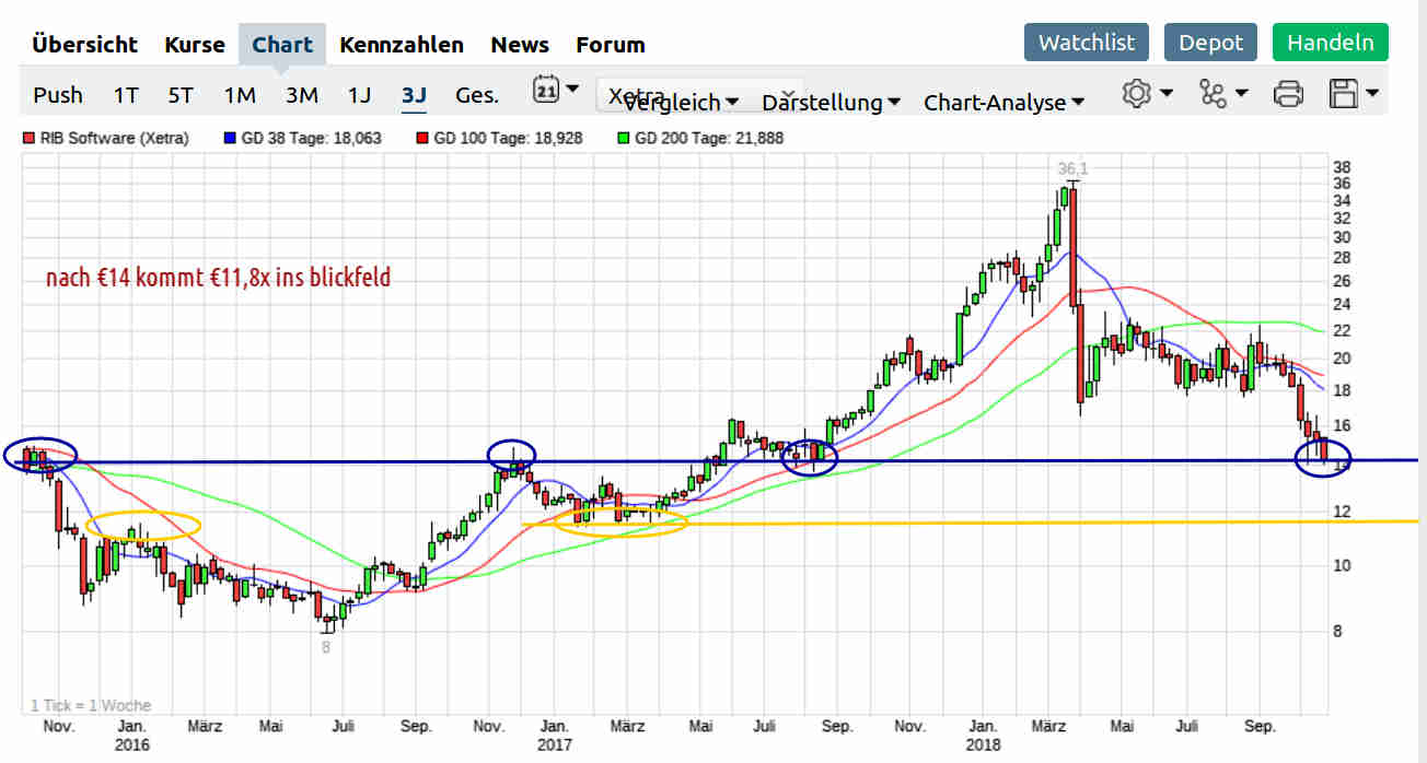 RIB Software AG 1079527