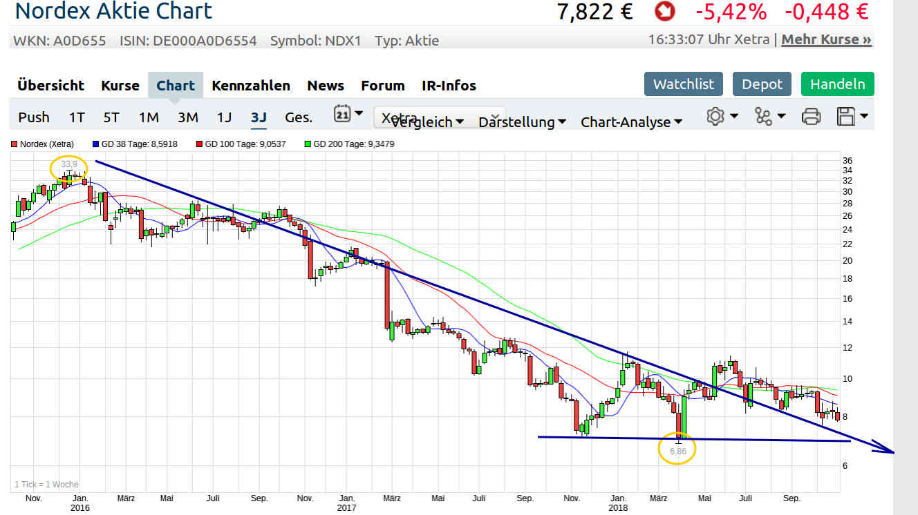 Nordex vor einer Neubewertung 1080660