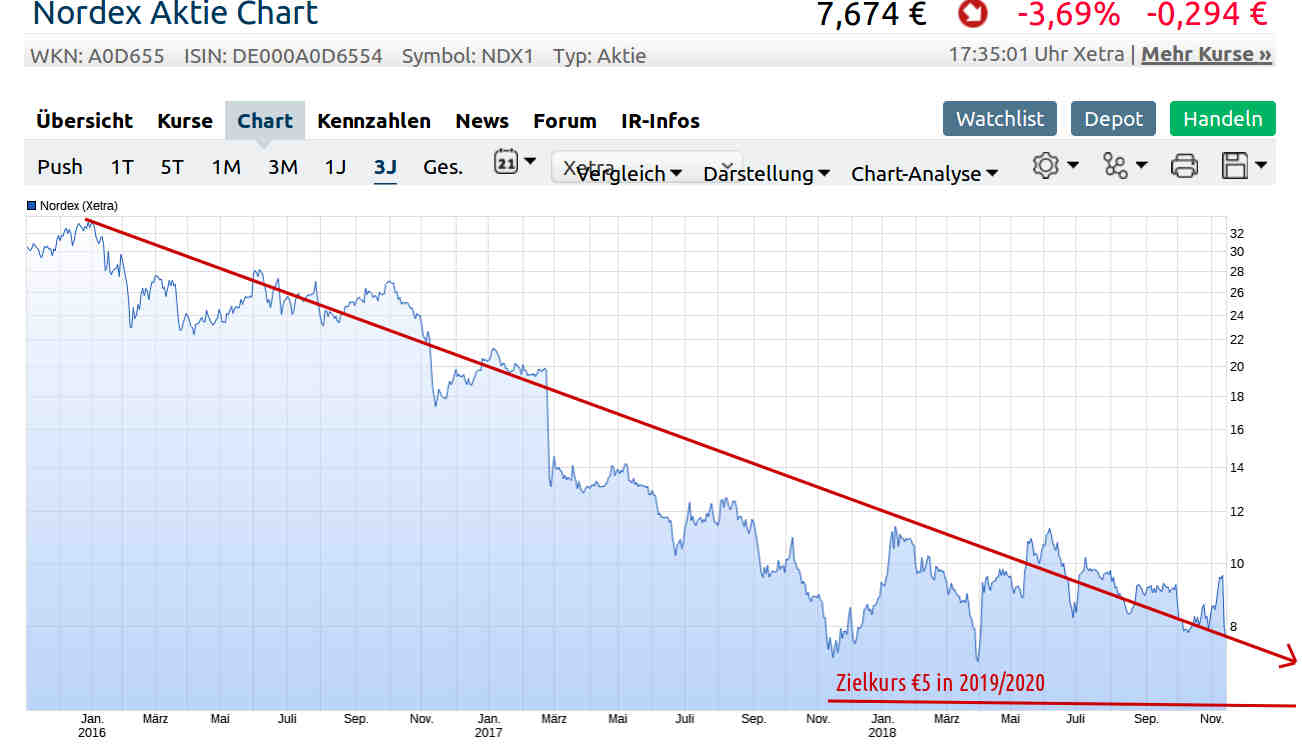 Nordex vor einer Neubewertung 1082934