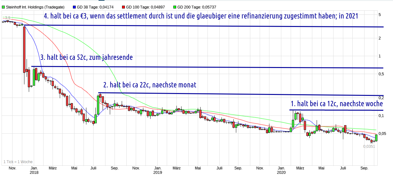 Steinhoff International Holdings N.V. 1205858