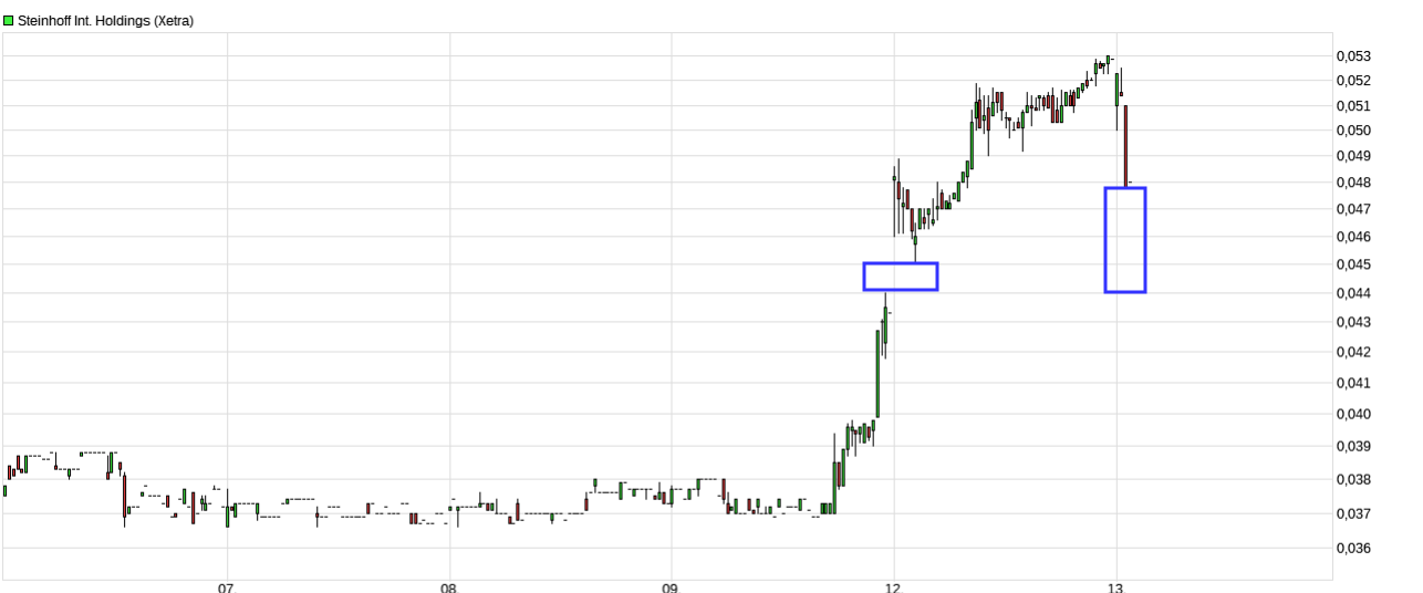 Steinhoff International Holdings N.V. 1206394