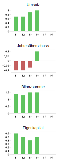 500 % Rakete - startet jetzt ! 891439