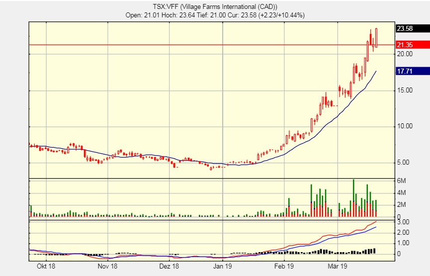 Village Farms goes NASDAQ 1103038
