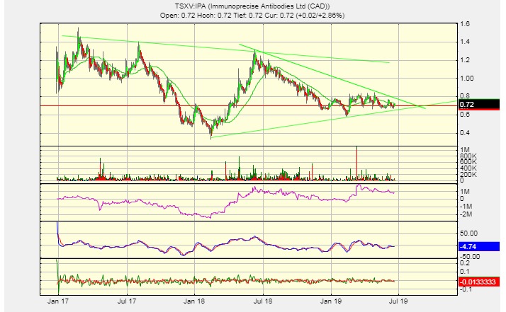 ImmunoPrecise Antibodies Announces an Unprecedente 1118930