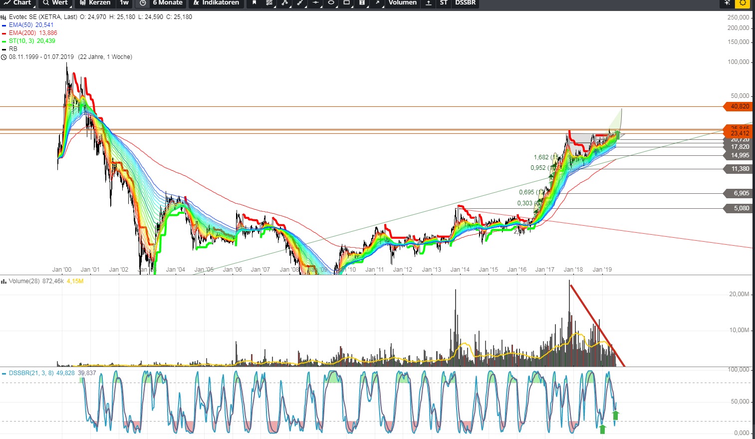 EVOTEC muss getradet werde 1120969