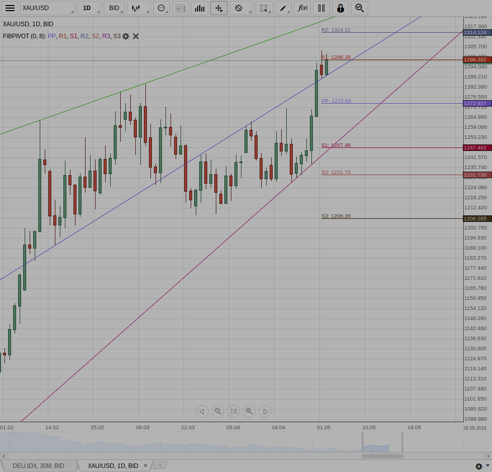 Gold und weitere interessante Anlagemöglichkeiten. 911559