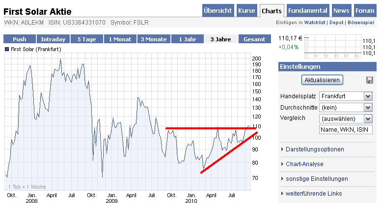 First SOLAR mit defekten Modulen! Zudem CdTe verb 346103