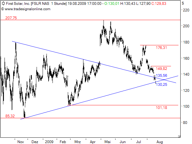 $$$ First Solar, die amerikanische Q-Cells $$$ 253780