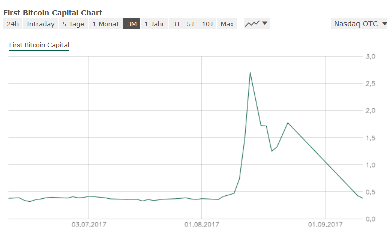 Bitcoin Group SE - Bitcoins & Blockchain 1011903