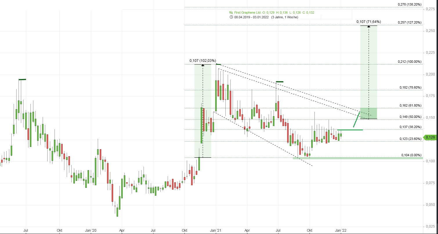 First Graphene - Erster Kommerzieller Produzent 1291858