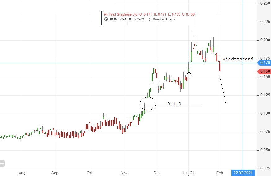 First Graphene - Erster Kommerzieller Produzent 1230396