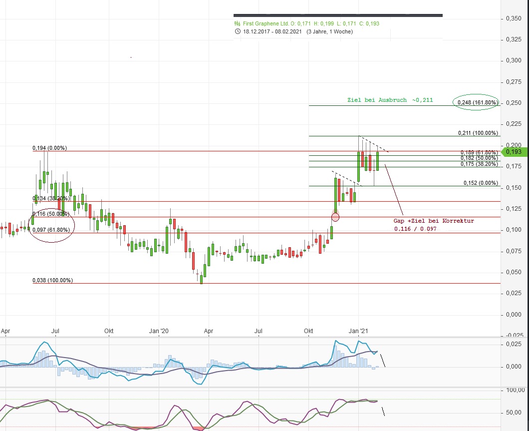 First Graphene - Erster Kommerzieller Produzent 1232275