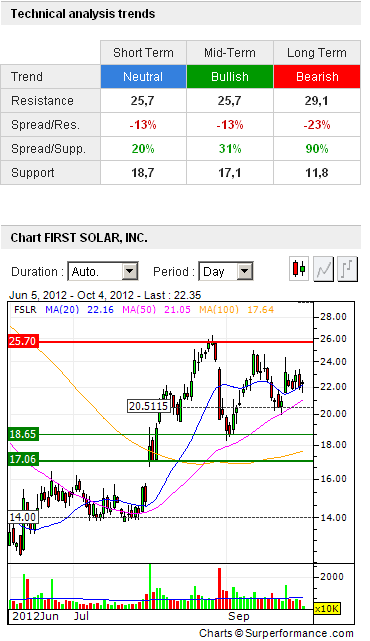TOP-Solargewinner nach der großen Krise 541986