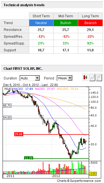 TOP-Solargewinner nach der großen Krise 541985