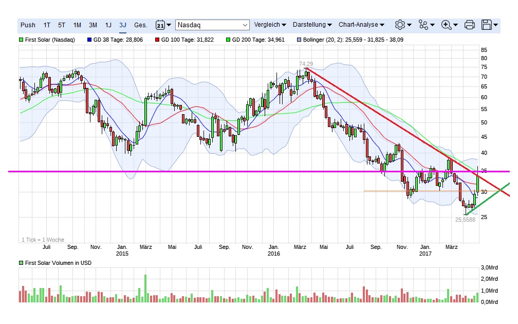 First Solar (FSLR) - Quartalszahlen, Kurskapriolen 987644