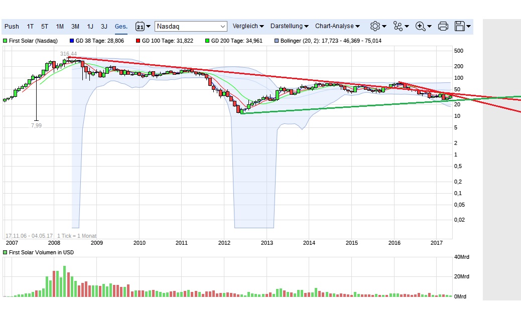 First Solar (FSLR) - Quartalszahlen, Kurskapriolen 987647