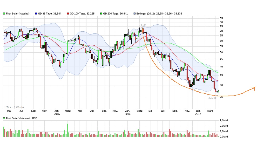 First Solar (FSLR) - Quartalszahlen, Kurskapriolen 982985