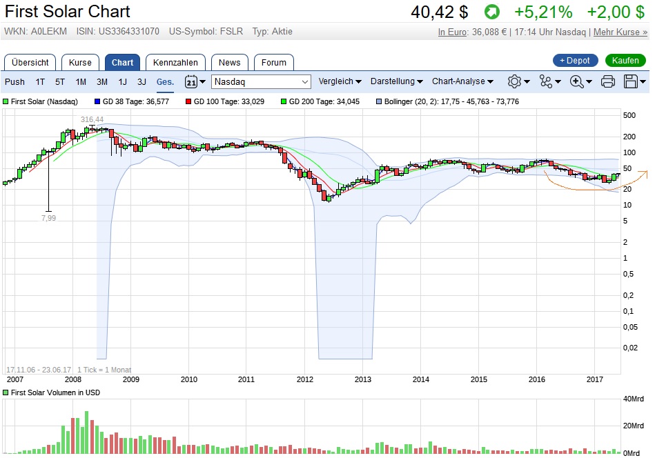 First Solar (FSLR) - Quartalszahlen, Kurskapriolen 997537