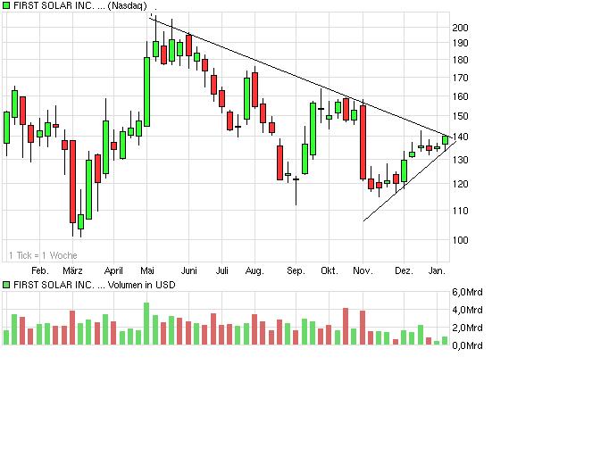 $$$ First Solar, die amerikanische Q-Cells $$$ 289405
