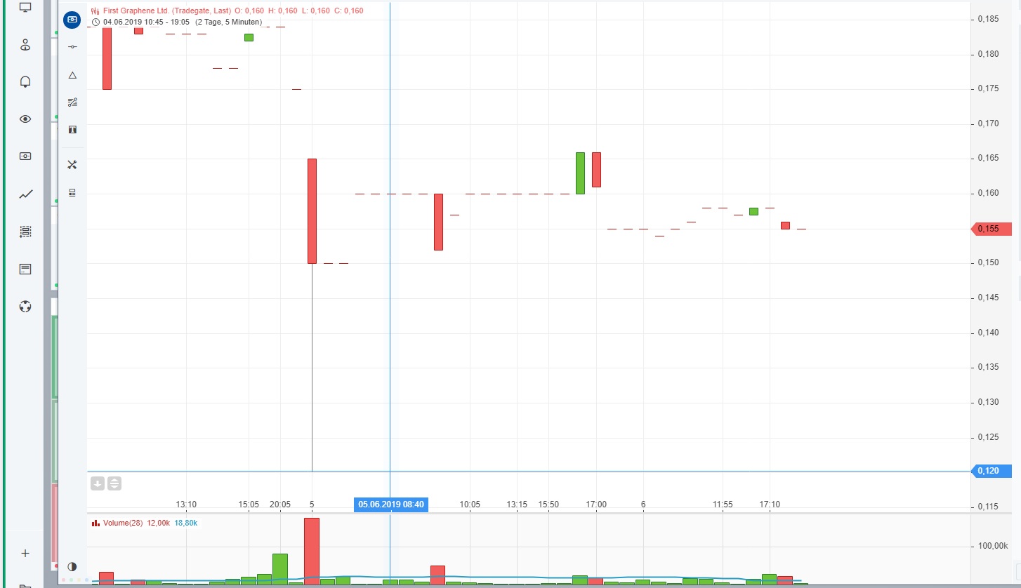 First Graphene - Erster Kommerzieller Produzent 1116429