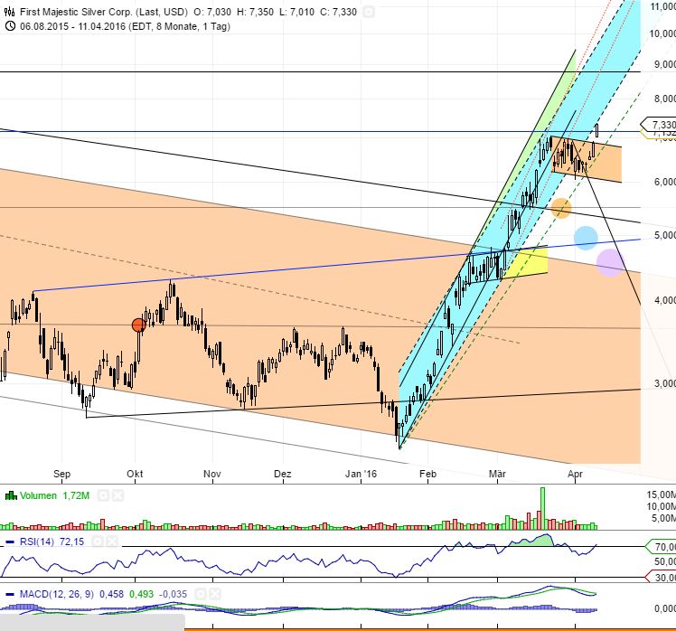 First Majestic Silver 906774