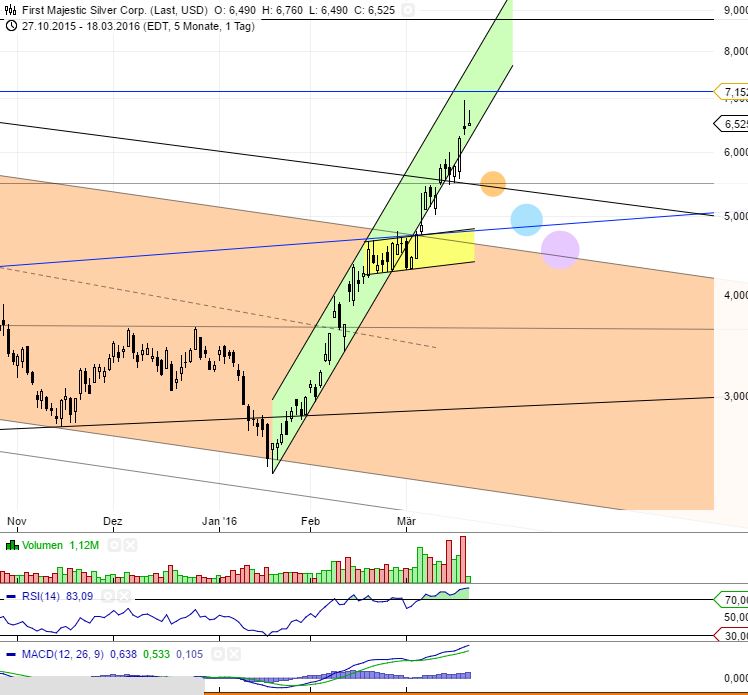 First Majestic Silver 901801