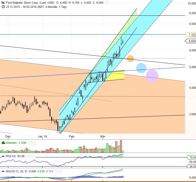 First Majestic Silver 901832