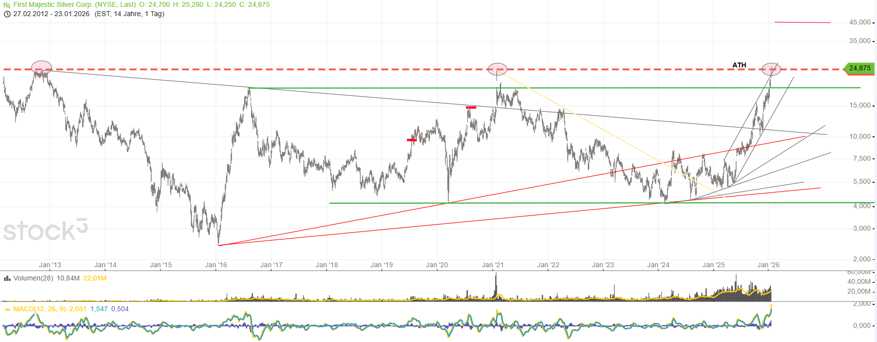 Die besten Gold-/Silberminen auf der Welt 1508331