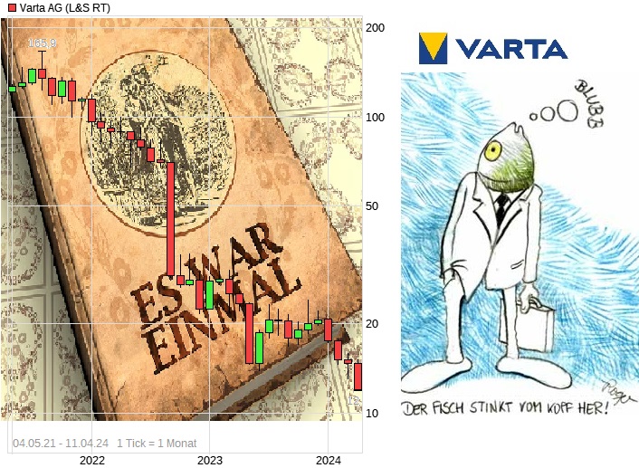 Varta (WKN: A0TGJ5) wieder geladen 1424478