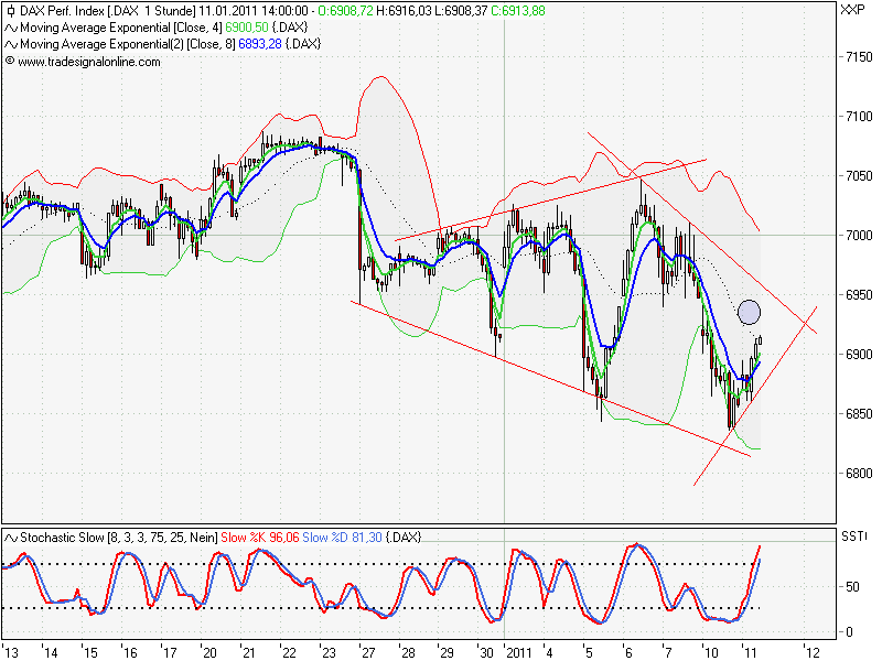 Quo Vadis Dax 2011 - All Time High? 372184