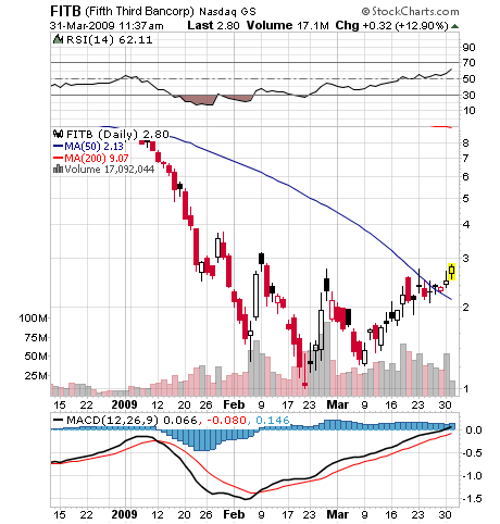 Fifth Third Bancorp (WKN: 875029 / FITB ) / Nasdaq 225242