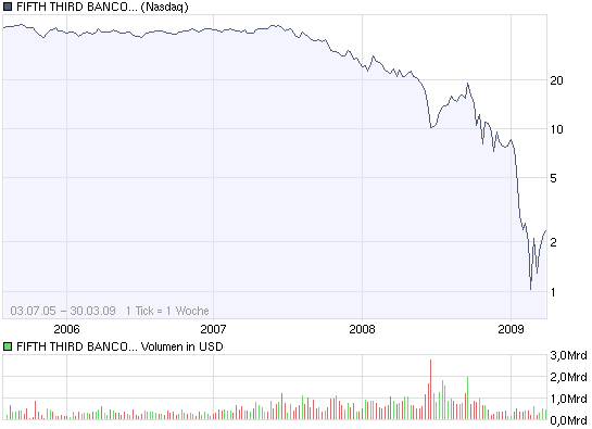 Fifth Third Bancorp (WKN: 875029 / FITB ) / Nasdaq 224990