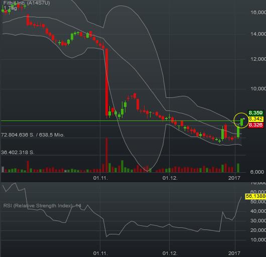 Fitbit zum Börsenstart über 4 Mrd. USD wert 962197