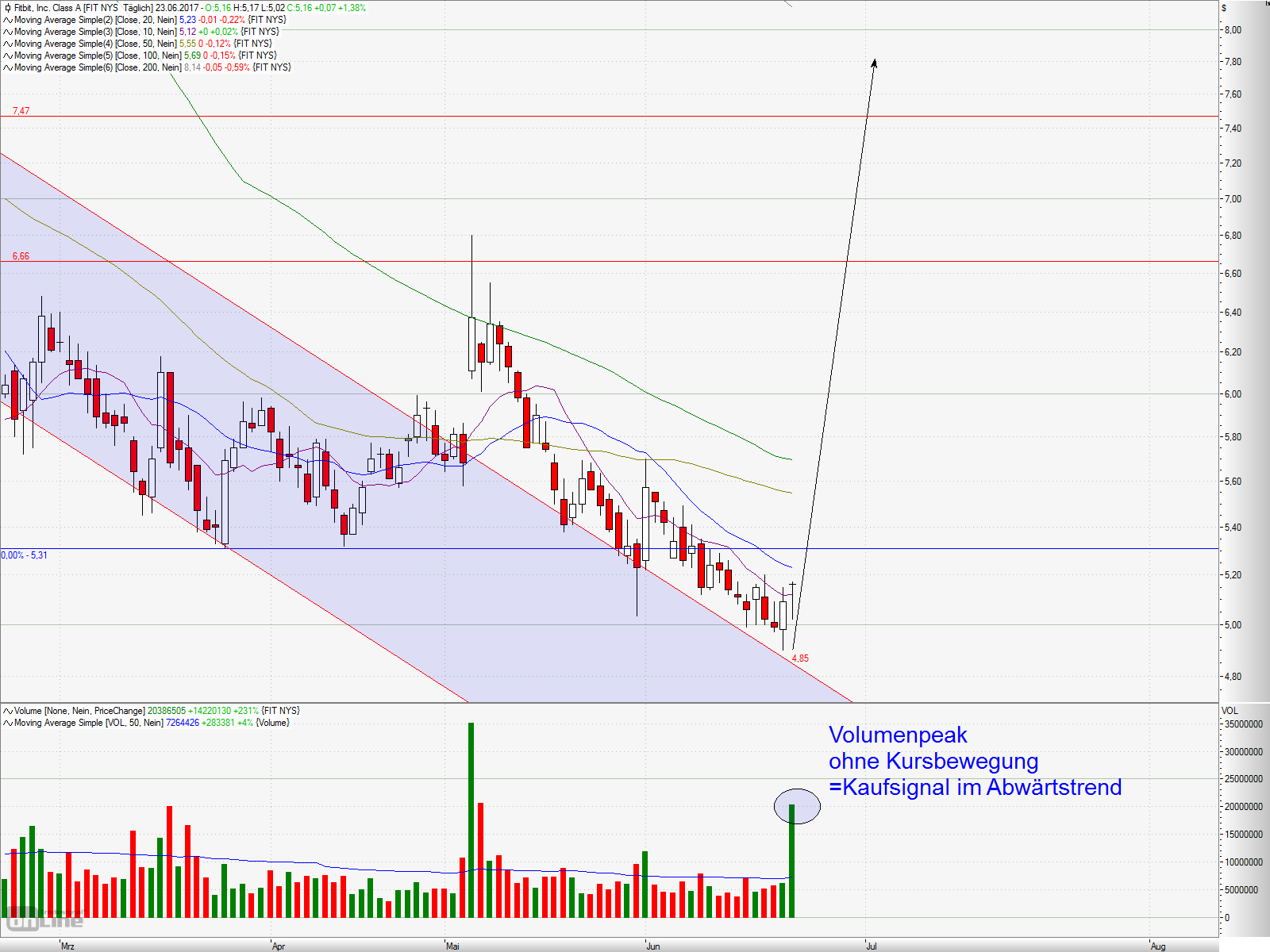 Fitbit zum Börsenstart über 4 Mrd. USD wert 997669