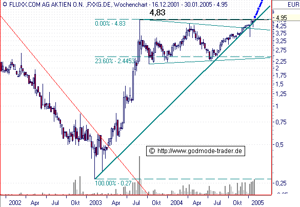 FLUXX STRONG BUY !!!! 4213