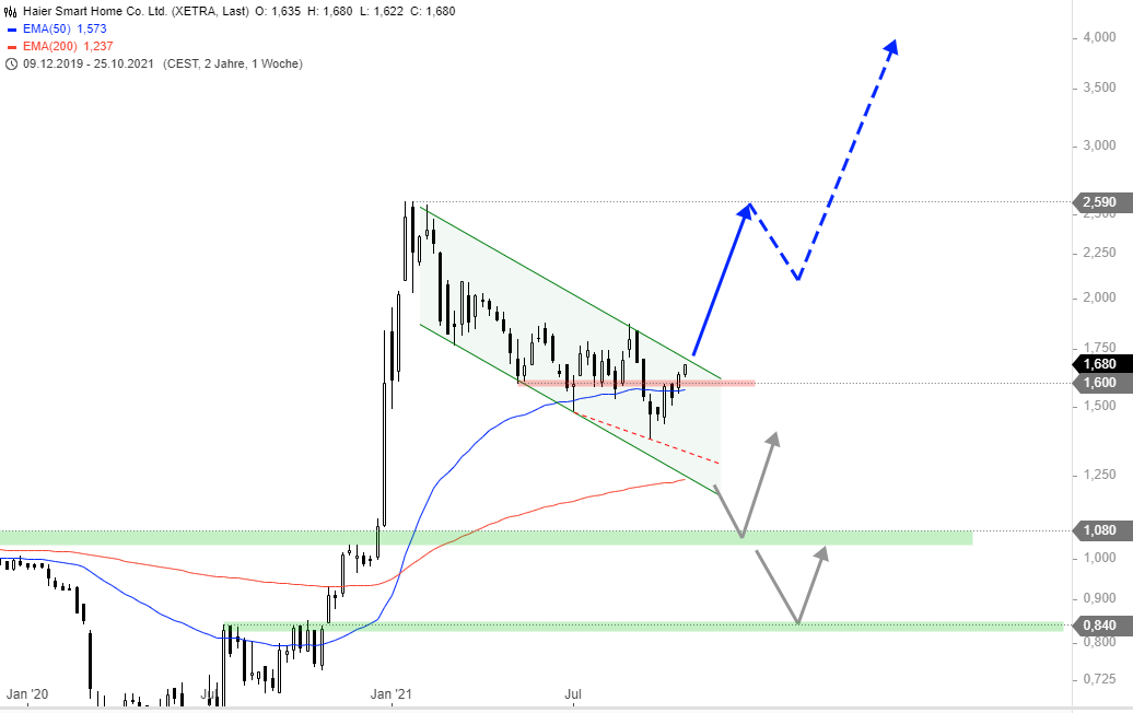 Qingdao Haier (LivingKitchen / Haushaltsgeräte) 1281083