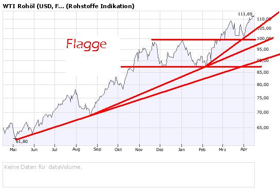 Wann platzt die Ölblase? 159454