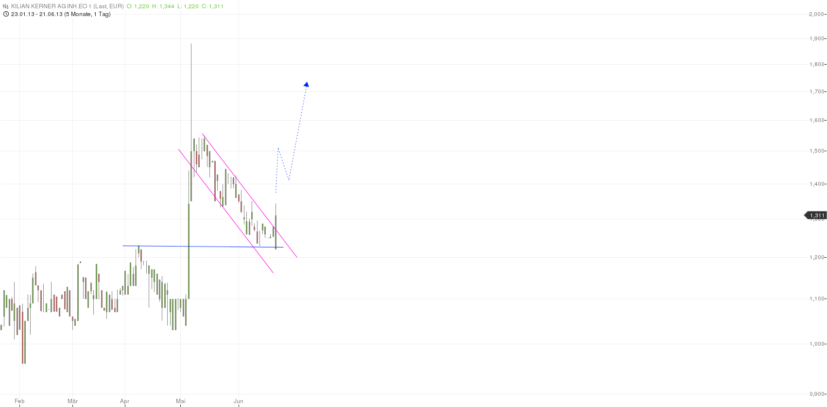 Kilian Kerner Börsenlisting 618185