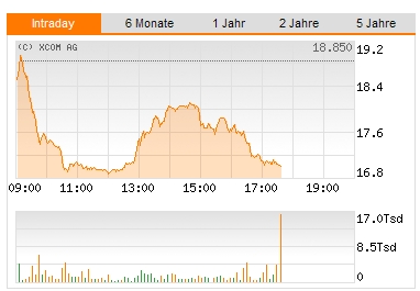 SOLAR MILLENNIUM AG Namens-Aktien 310371