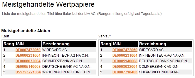 SOLAR MILLENNIUM AG Namens-Aktien 310370