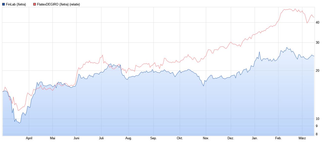 WKN 524960 - flatex geht an die Börse 1240281