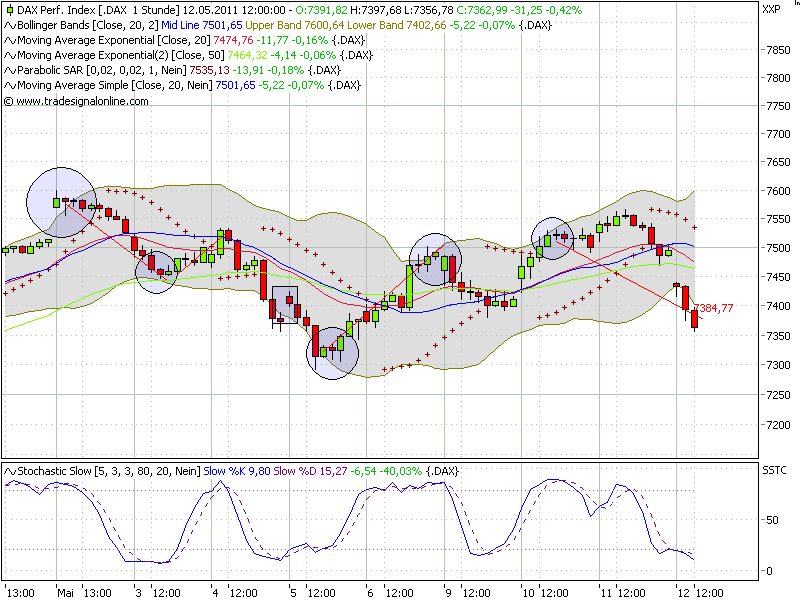 Quo Vadis Dax 2011 - All Time High? 402412