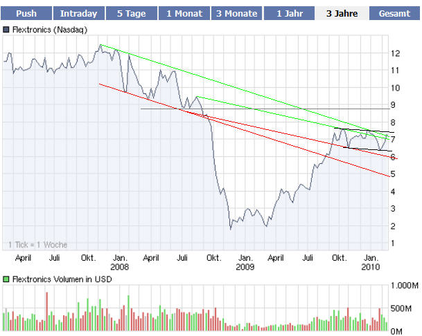 Quo Vadis Dax 2010 - Das Original 301070