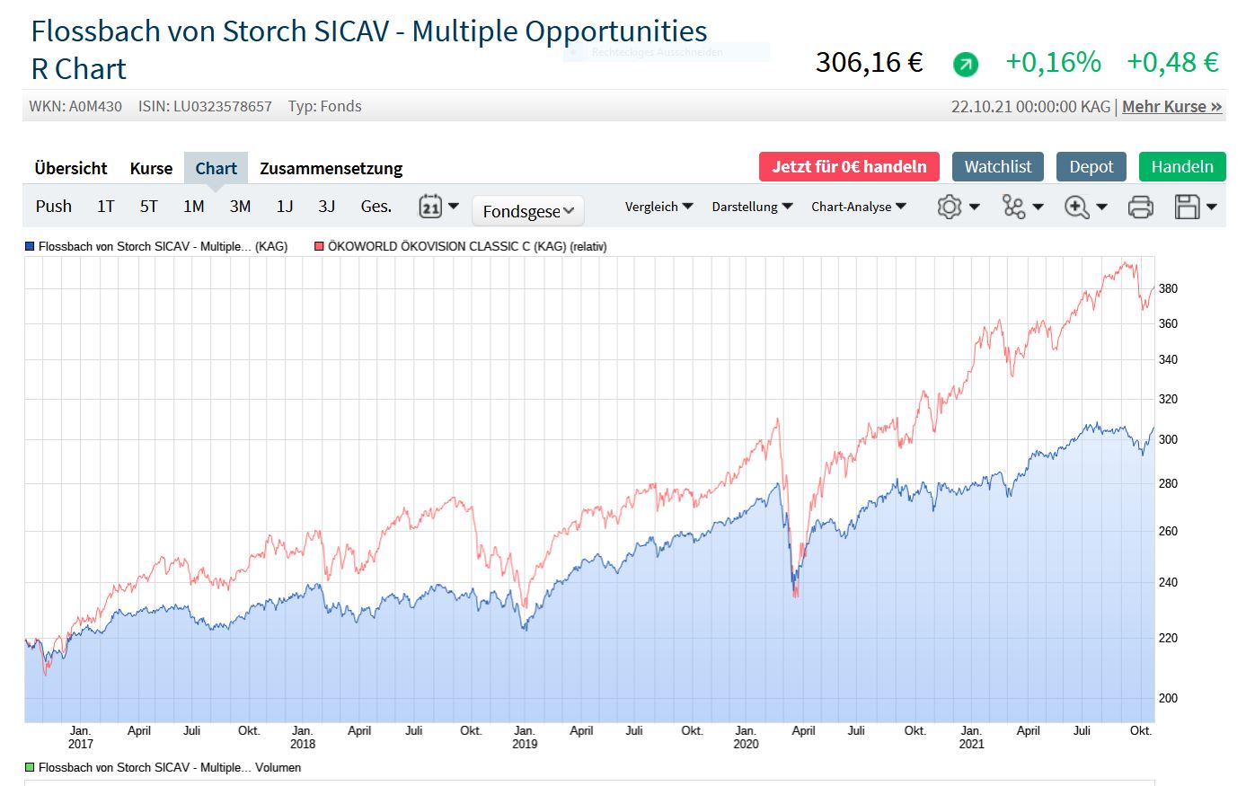 Ökoworld (ehem. Versiko) mit attraktiver Dividende 1280435