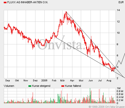 FLUXX STRONG BUY !!!! 52951