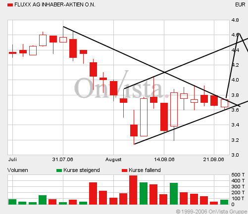 FLUXX STRONG BUY !!!! 53085