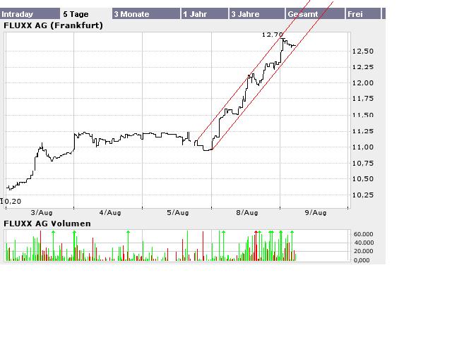 FLUXX STRONG BUY !!!! 12829