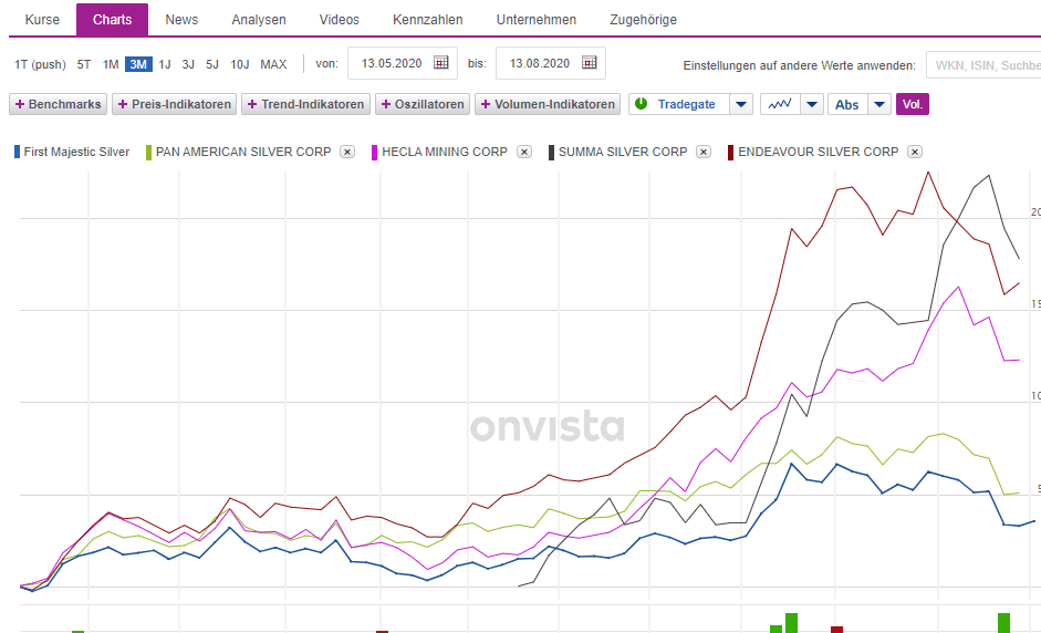 Die besten Gold-/Silberminen auf der Welt 1195821